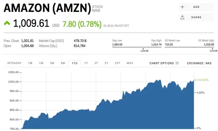 Amazon stock price in usd