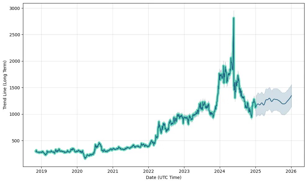 Bharat dynamics limited stock price