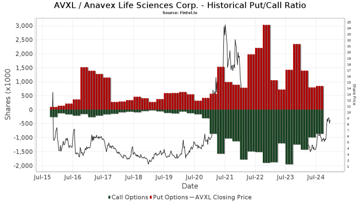 Avxl stock price prediction