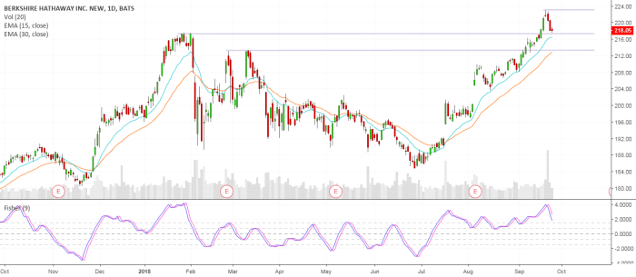 Berkshire hathaway class a stock price today