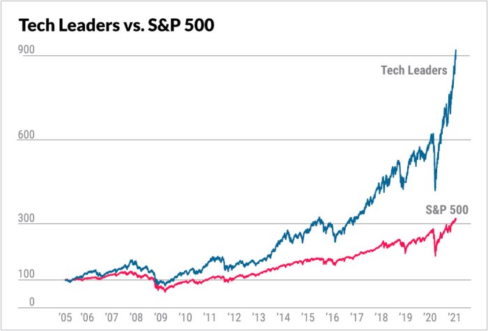 Etf ark ycharts edtech faiseur roi musk innovation invest